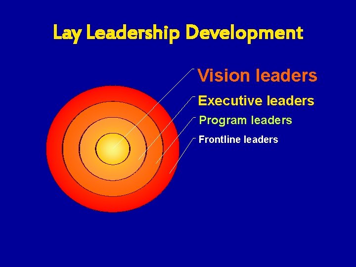 Lay Leadership Development Vision leaders Executive leaders Program leaders Frontline leaders 