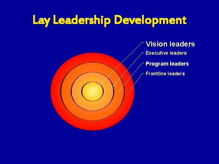 Lay Leadership Development Vision leaders Executive leaders Program leaders Frontline leaders 