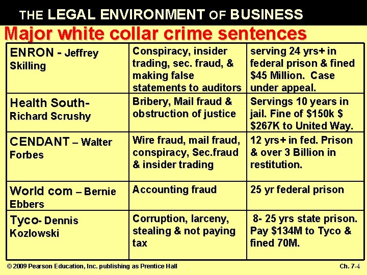 THE LEGAL ENVIRONMENT OF BUSINESS Major white collar crime sentences ENRON - Jeffrey Skilling