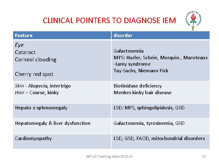CLINICAL POINTERS TO DIAGNOSE IEM Feature disorder Eye Cataract Corneal clouding Galactosemia MPS: Hurler,