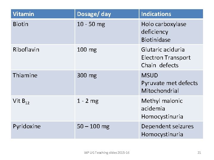 Vitamin Dosage/ day Indications Biotin 10 - 50 mg Holo carboxylase deficiency Biotinidase Riboflavin