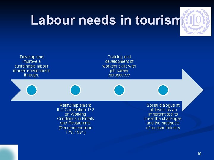 Labour needs in tourism Develop and improve a sustainable labour market environment through: Training