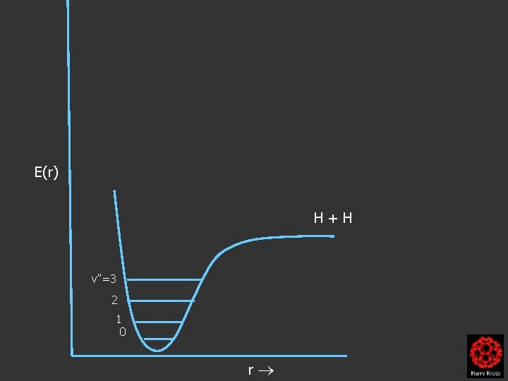 E(r) H+H v”=3 2 1 0 r 
