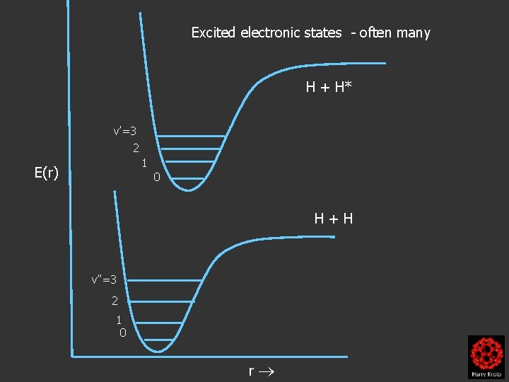 Excited electronic states - often many H + H* v’=3 2 1 E(r) 0