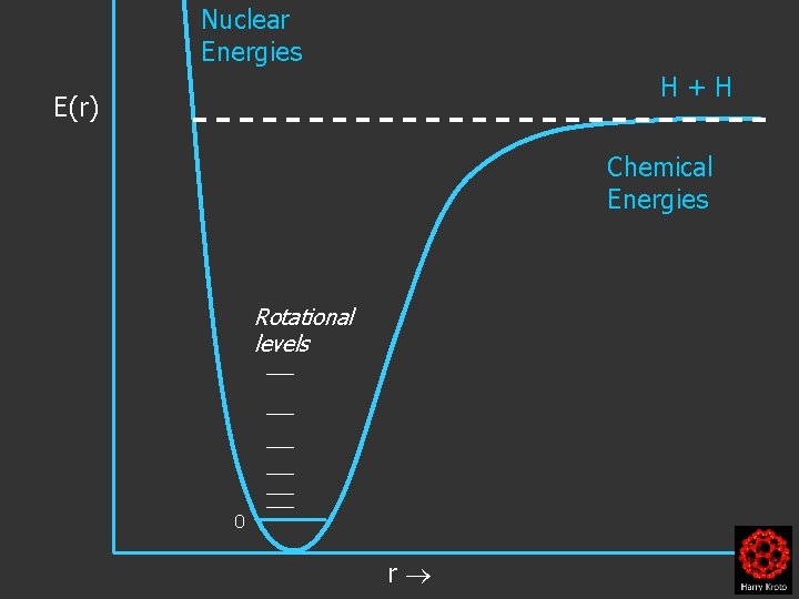 Nuclear Energies H+H E(r) Chemical Energies Rotational levels 0 r 