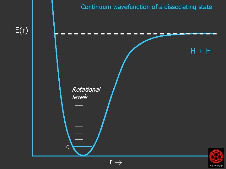 Continuum wavefunction of a dissociating state E(r) H+H Rotational levels 0 r 