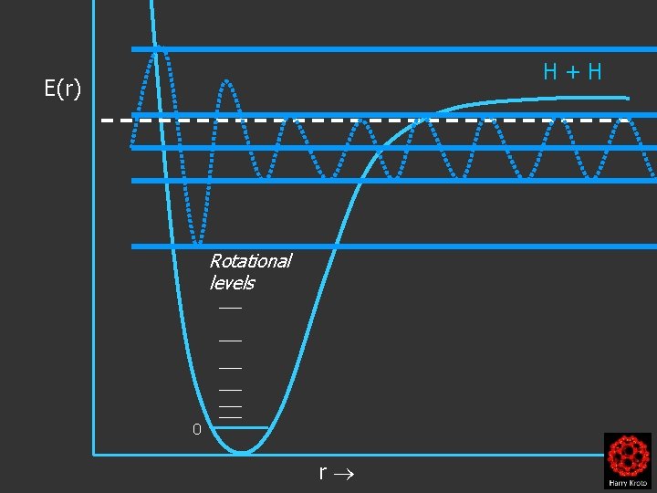 H+H E(r) Rotational levels 0 r 