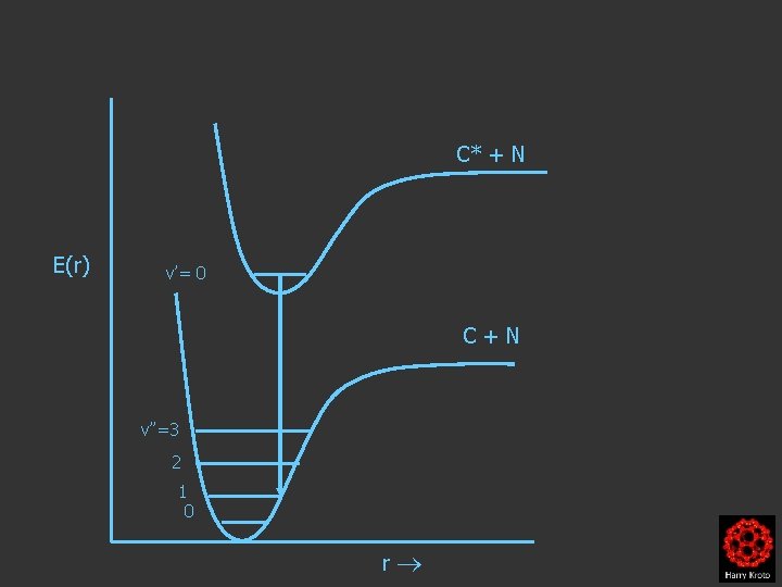 C* + N E(r) v’= 0 C+N v”=3 2 1 0 r 