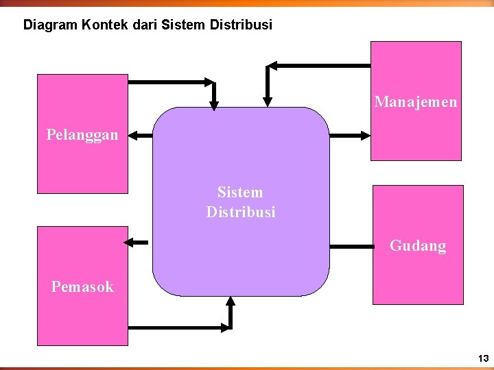 Diagram Kontek dari Sistem Distribusi Manajemen Pelanggan Sistem Distribusi Gudang Pemasok 13 