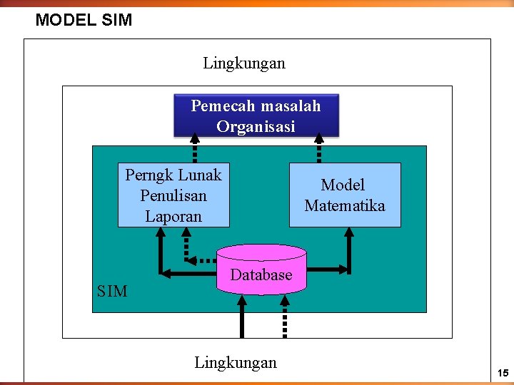 MODEL SIM Lingkungan Pemecah masalah Organisasi Perngk Lunak Penulisan Laporan SIM Model Matematika Database