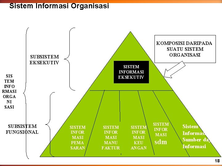 Sistem Informasi Organisasi KOMPOSISI DARIPADA SUATU SISTEM ORGANISASI SUBSISTEM EKSEKUTIV SISTEM INFORMASI EKSEKUTIV SIS