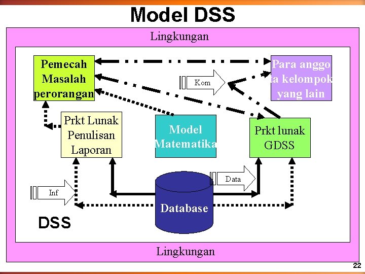 Model DSS Lingkungan Pemecah Masalah perorangan Prkt Lunak Penulisan Laporan Para anggo ta kelompok