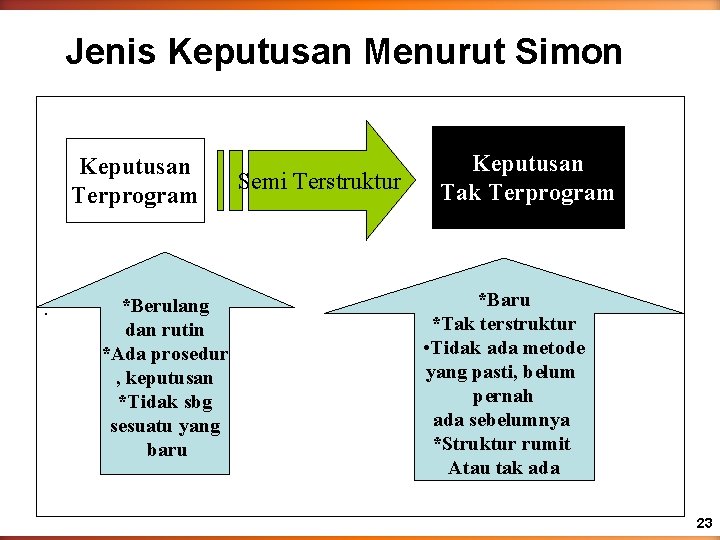 Jenis Keputusan Menurut Simon Keputusan Terprogram : *Berulang dan rutin *Ada prosedur , keputusan