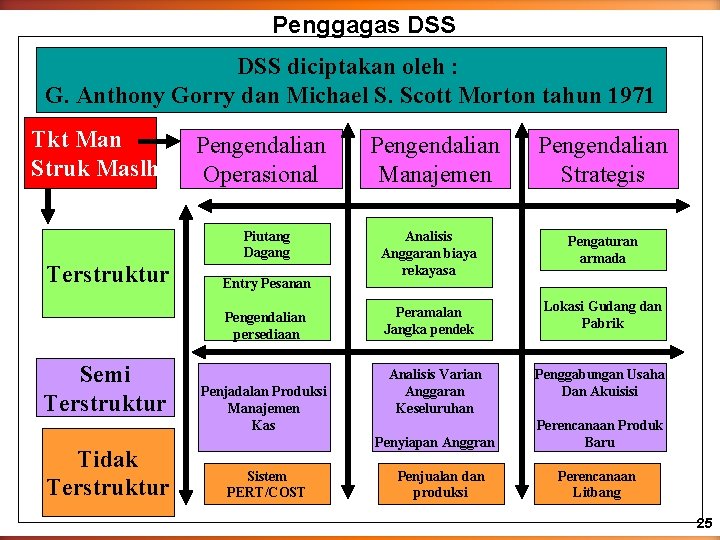 Penggagas DSS diciptakan oleh : G. Anthony Gorry dan Michael S. Scott Morton tahun