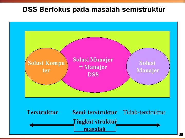 DSS Berfokus pada masalah semistruktur Solusi Kompu ter Solusi Manajer + Manajer DSS Terstruktur