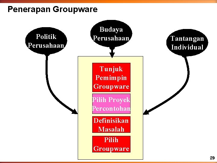 Penerapan Groupware Politik Perusahaan Budaya Perusahaan Tantangan Individual Tunjuk Pemimpin Groupware Pilih Proyek Percontohan