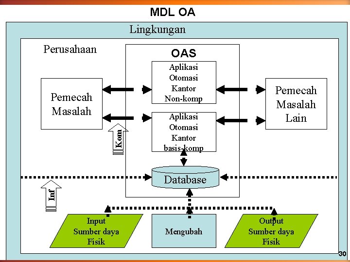 MDL OA Lingkungan Perusahaan OAS Aplikasi Otomasi Kantor Non-komp Kom Pemecah Masalah Aplikasi Otomasi