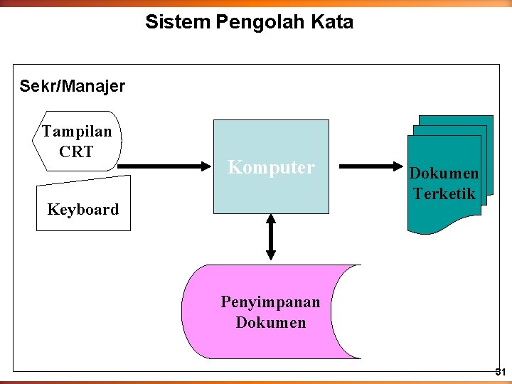 Sistem Pengolah Kata Sekr/Manajer Tampilan CRT Komputer Keyboard Dokumen Terketik Penyimpanan Dokumen 31 