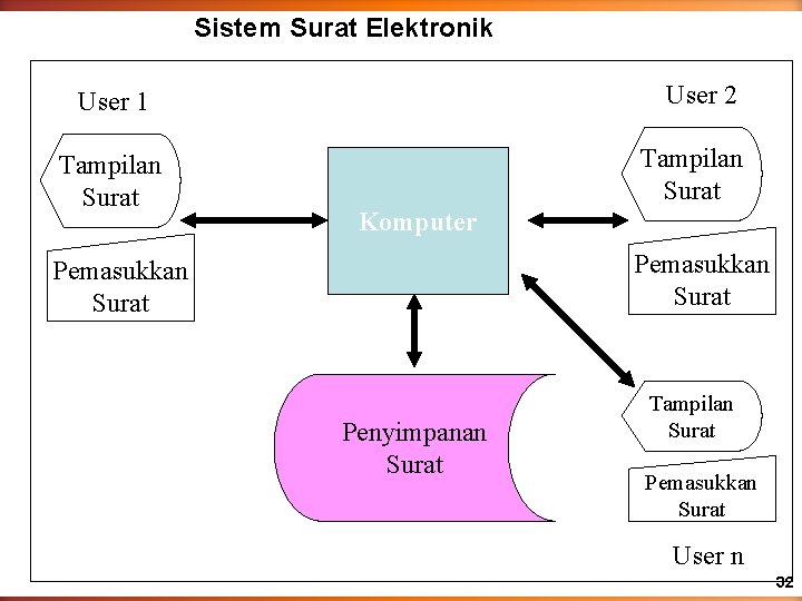 Sistem Surat Elektronik User 2 User 1 Tampilan Surat Komputer Pemasukkan Surat Penyimpanan Surat