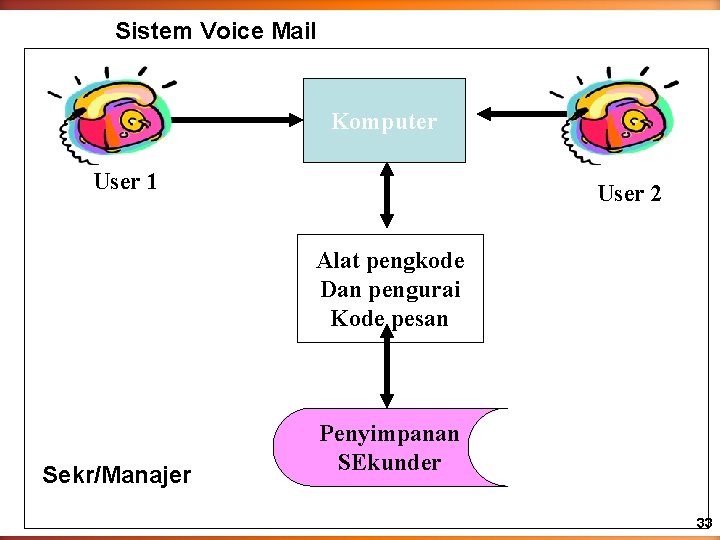 Sistem Voice Mail Komputer User 1 User 2 Alat pengkode Dan pengurai Kode pesan