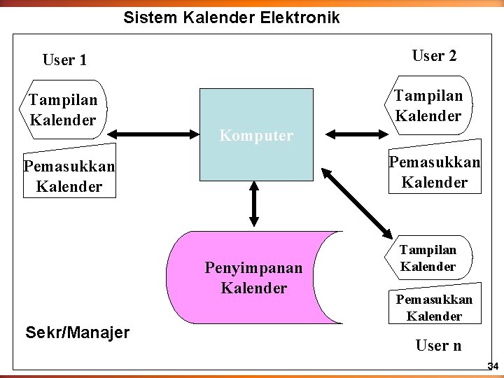 Sistem Kalender Elektronik User 2 User 1 Tampilan Kalender Komputer Pemasukkan Kalender Penyimpanan Kalender