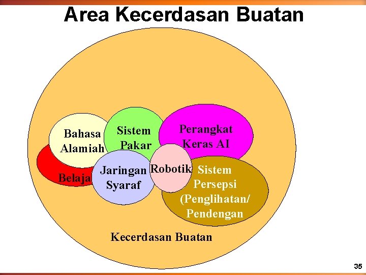 Area Kecerdasan Buatan Bahasa Alamiah Sistem Pakar Perangkat Keras AI Jaringan Robotik Sistem Belajar