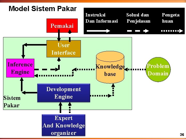 Model Sistem Pakar Pemakai Instruksi Dan Informasi Solusi dan Penjelasan Pengeta huan User Interface