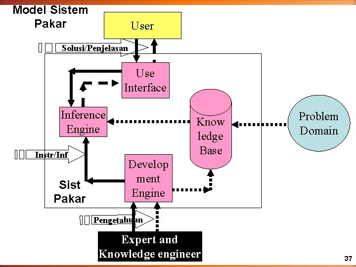 Model Sistem Pakar User Solusi/Penjelasan Use Interface Inference Engine Instr/Inf Sist Pakar Know ledge