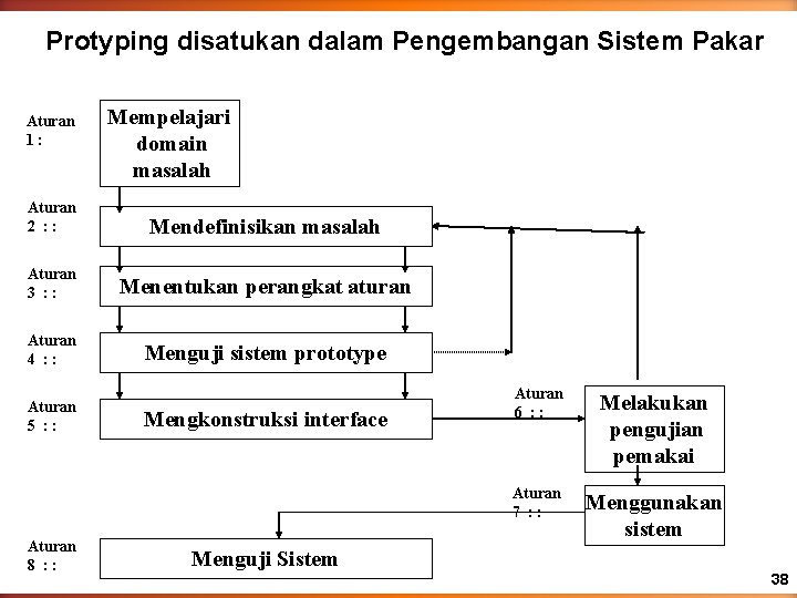 Protyping disatukan dalam Pengembangan Sistem Pakar Aturan 1: Mempelajari domain masalah Aturan 2 :