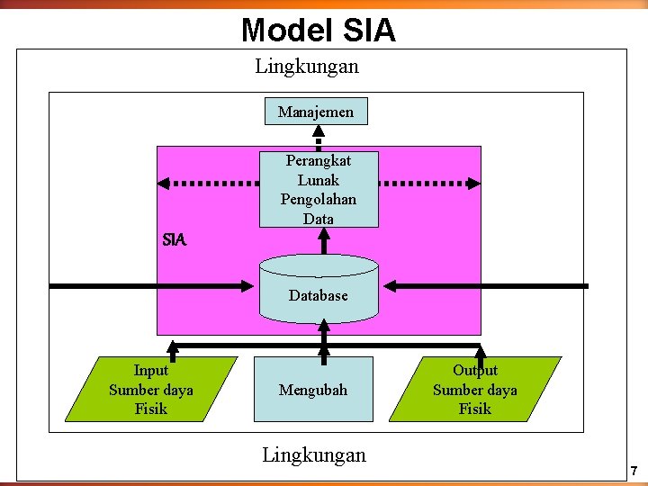 Model SIA Lingkungan Manajemen Perangkat Lunak Pengolahan Data SIA Database Input Sumber daya Fisik
