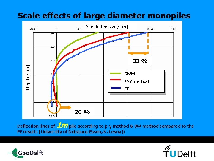 Scale effects of large diameter monopiles Pile deflection y [m] Depth z [m] 33