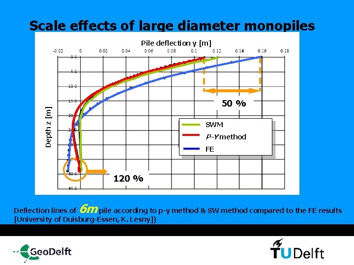 Scale effects of large diameter monopiles Pile deflection y [m] Depth z [m] 50