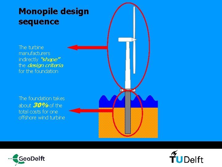 Monopile design sequence The turbine manufacturers indirectly “shape” the design criteria for the foundation