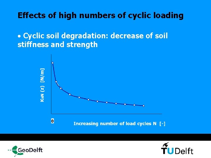 Effects of high numbers of cyclic loading • Cyclic soil degradation: decrease of soil
