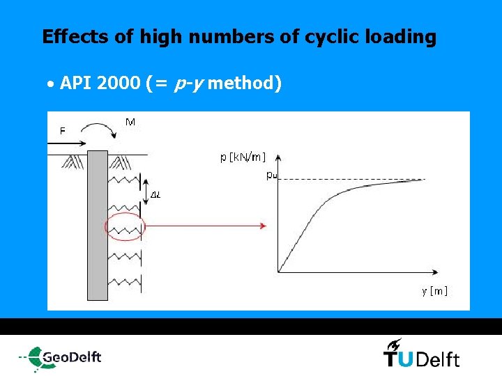 Effects of high numbers of cyclic loading • API 2000 (= p-y method) 