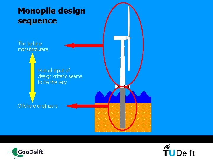 Monopile design sequence The turbine manufacturers Mutual input of design criteria seems to be