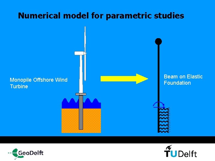 Numerical model for parametric studies Monopile Offshore Wind Turbine Beam on Elastic Foundation 