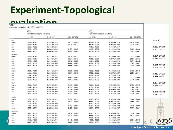 Experiment-Topological evaluation Intelligent Database Systems Lab 