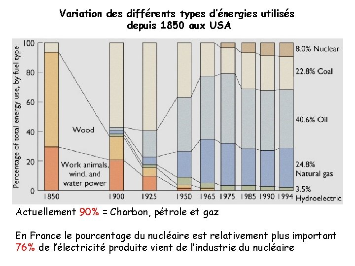 Variation des différents types d’énergies utilisés depuis 1850 aux USA Actuellement 90% = Charbon,
