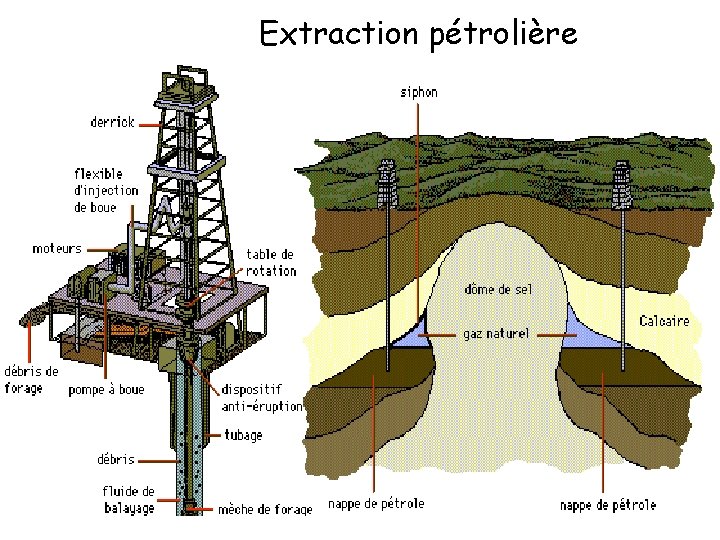 Extraction pétrolière 