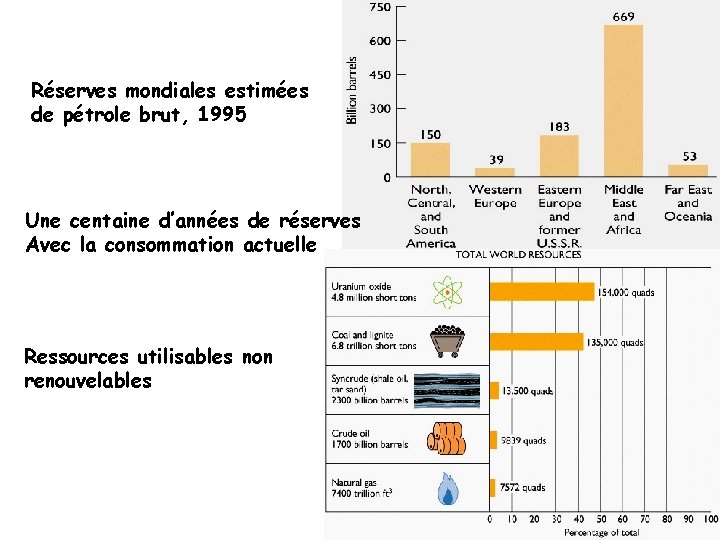 Réserves mondiales estimées de pétrole brut, 1995 Une centaine d’années de réserves Avec la