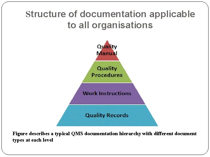 Structure of documentation applicable to all organisations Figure describes a typical QMS documentation hierarchy