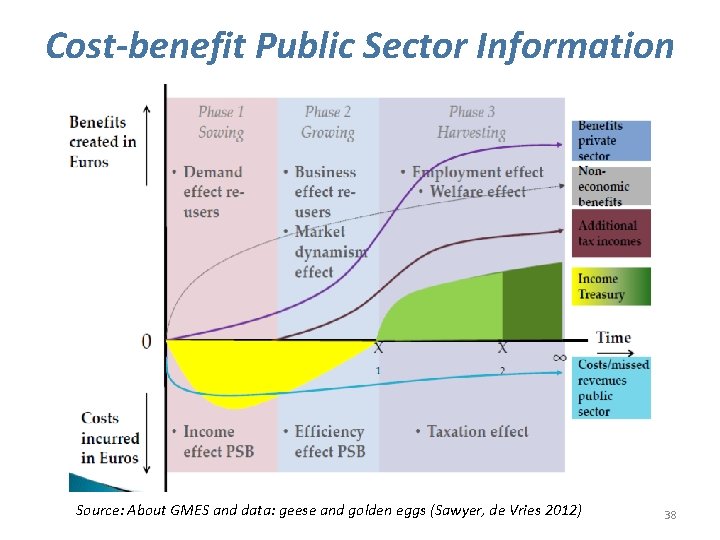 Cost-benefit Public Sector Information Source: About GMES and data: geese and golden eggs (Sawyer,