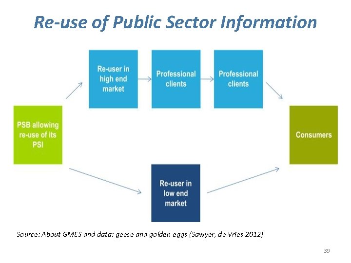 Re-use of Public Sector Information Source: About GMES and data: geese and golden eggs