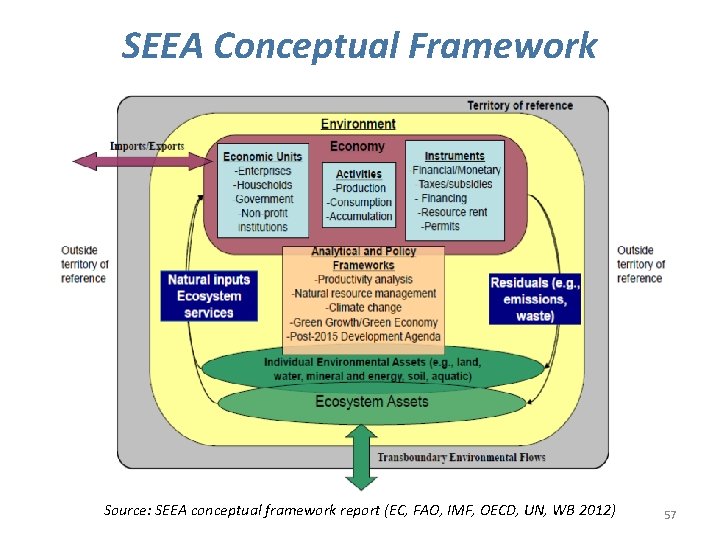 SEEA Conceptual Framework Source: SEEA conceptual framework report (EC, FAO, IMF, OECD, UN, WB
