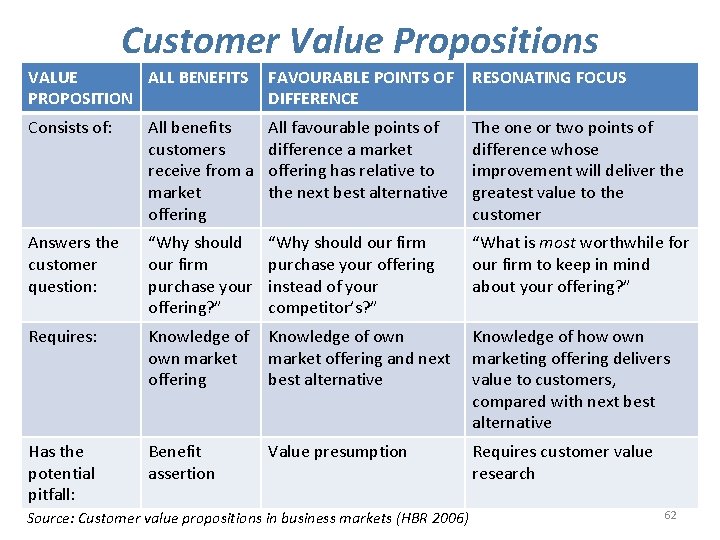 Customer Value Propositions VALUE ALL BENEFITS PROPOSITION FAVOURABLE POINTS OF DIFFERENCE RESONATING FOCUS Consists