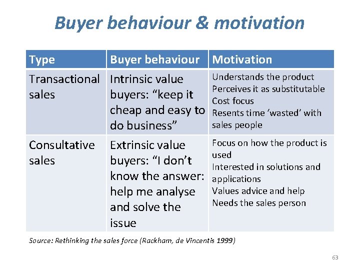 Buyer behaviour & motivation Type Buyer behaviour Motivation Understands the product Transactional Intrinsic value