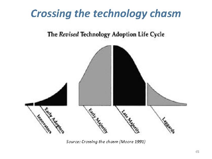 Crossing the technology chasm Source: Crossing the chasm (Moore 1991) 65 