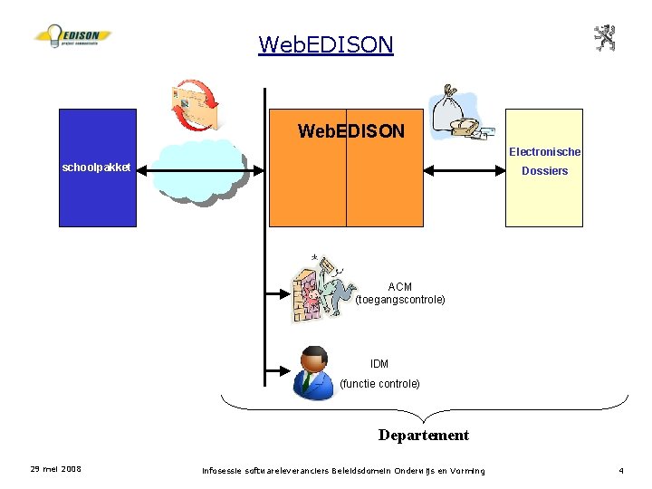 Web. EDISON Electronische schoolpakket Dossiers ACM (toegangscontrole) IDM (functie controle) Departement 29 mei 2008