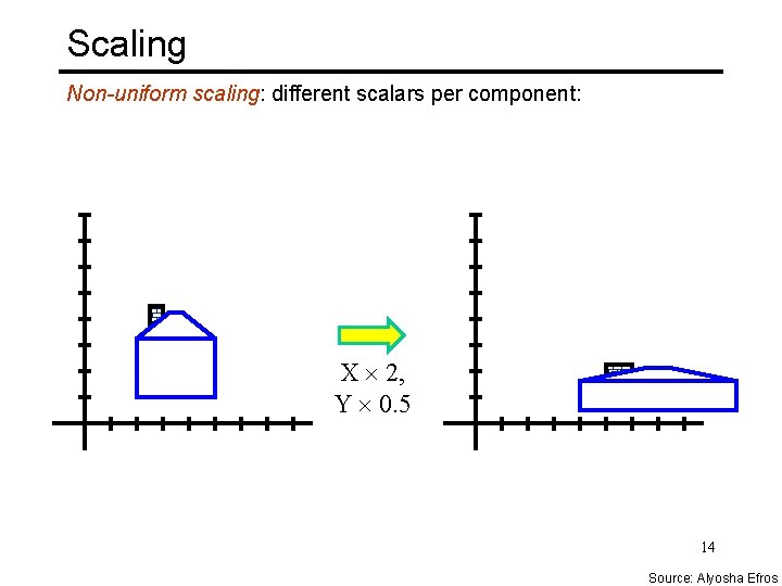 Scaling Non-uniform scaling: different scalars per component: X 2, Y 0. 5 14 Source: